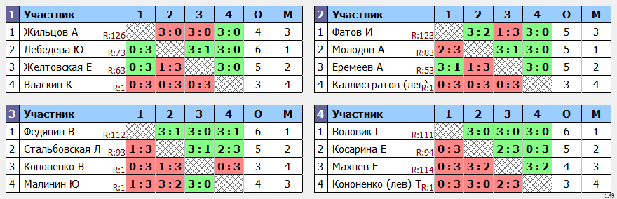 результаты турнира Макс-123 в ТТL-Савеловская 